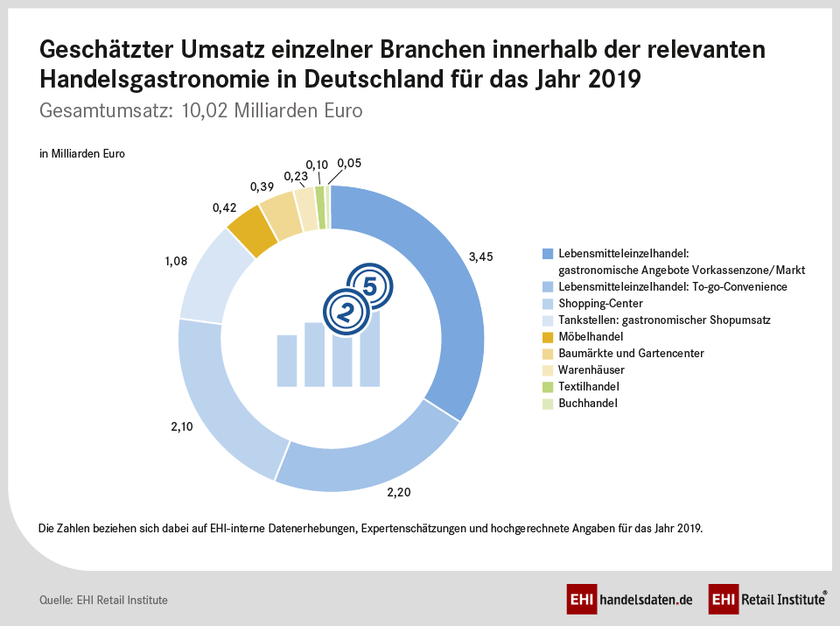 Umsatz einzelner Branchen innerhalb der relevanten Handelsgastronomie in Deutschland