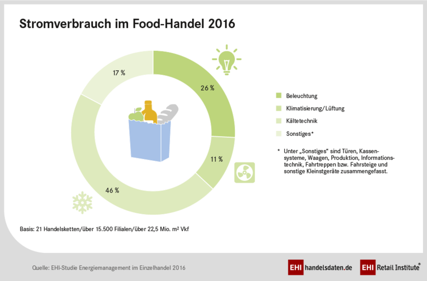 Stromverbrauch im Lebensmittelhandel nach Verbrauchsträgern