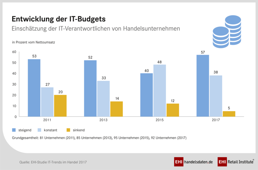 IT-Budgets im Handel 2017