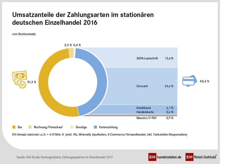 Umsatzanteile der Zahlungsarten im deutschen Einzelhandel