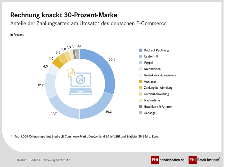 Online Payment - Anteile der Zahlungsarten am Umsatz des deutschen E-Commerce