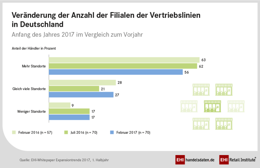 Expansionstrends Veränderung der Anzahl der Verkaufsstellen der Vertriebslinien in Deutschland