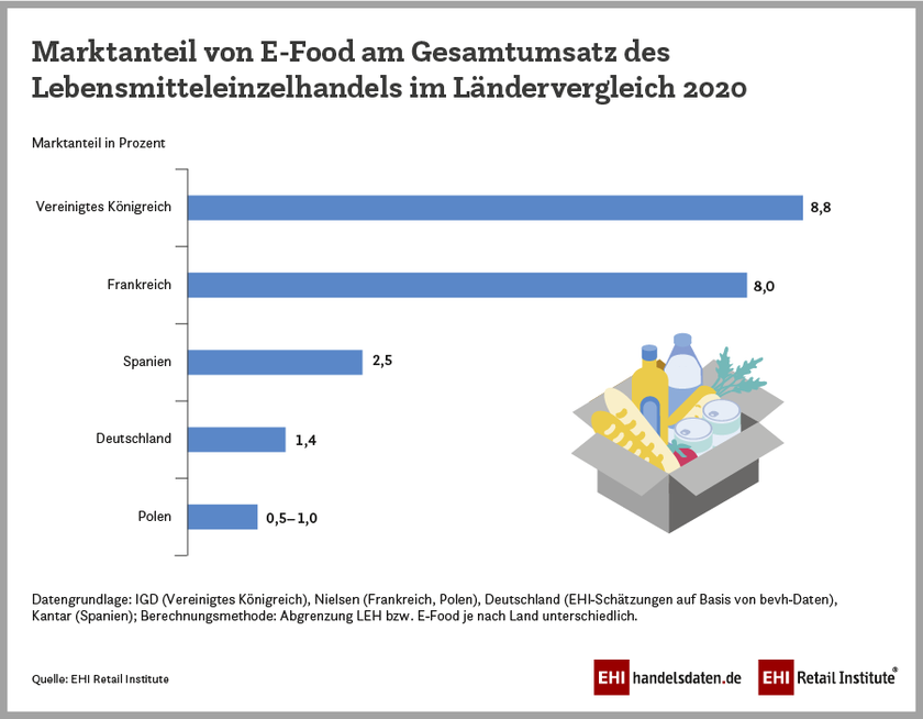 Infografik: Marktanteil von E-Food am Gesamtumsatz des Lebensmitteleinzelhandels im Ländervergleich (2020)