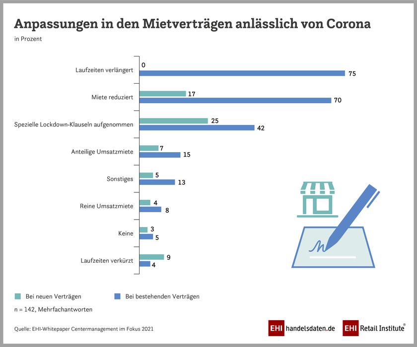 EHI/GCSP-Whitepaper: Anpassung in den Mietverträgen anlässlich von Corona (2021)