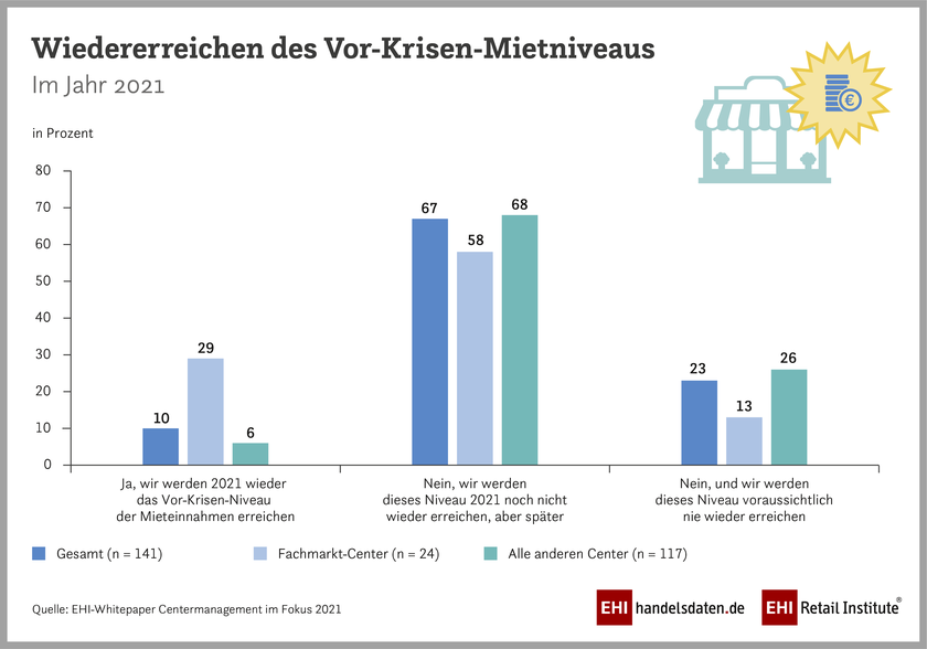 Entwicklung des Mietniveaus aus Sicht von Centermanager:innen (2021)