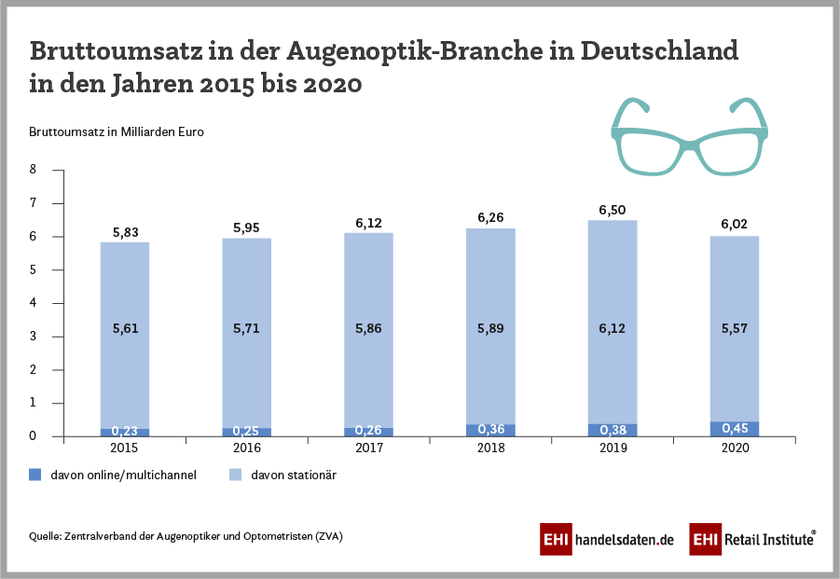 Infografik: Umsatz der Augenoptik-Branche in Deutschland (2015-2020)