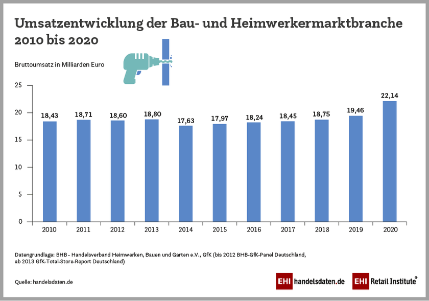 Infografik: Umsatzentwicklung der Bau- und Heimwerkermarktbranche 2010 bis 2020