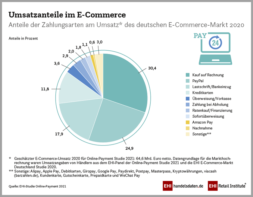 Infografik EHI-Studie Online-Payment 2021: Umsatzanteile der Zahlungsarten im E-Commerce