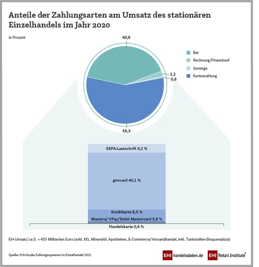 Infografik: Anteile der Zahlungsarten am Umsatz des stationären Einzelhandels (2020)