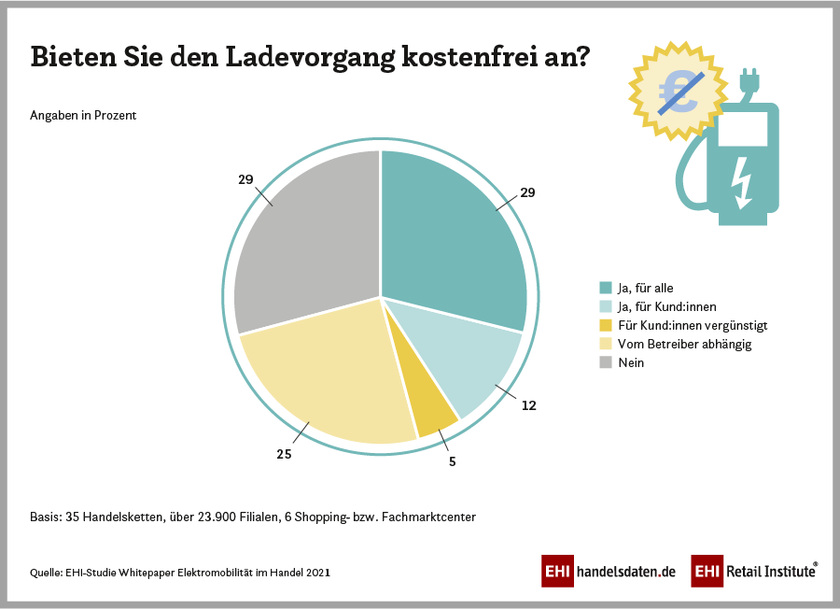 Kuchendiagramm aus dem Whitepaper Elektromobilität im Handel 2021