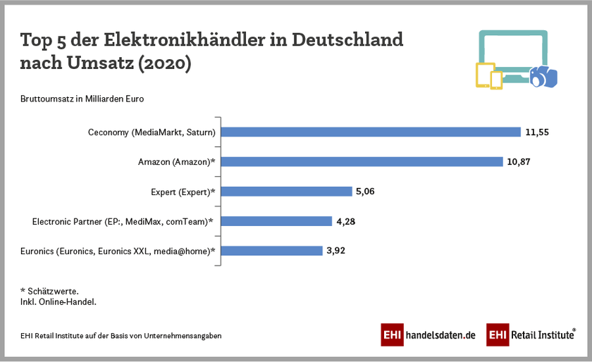 Infografik: Ranking der Elektronikhändler in Deutschland nach Umsatz (2020)