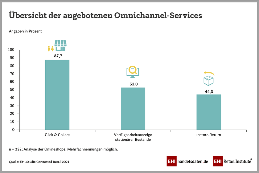 Infografik aus der EHI-Studie Connected Retail 2021: Angebotene Omnichannel-Services