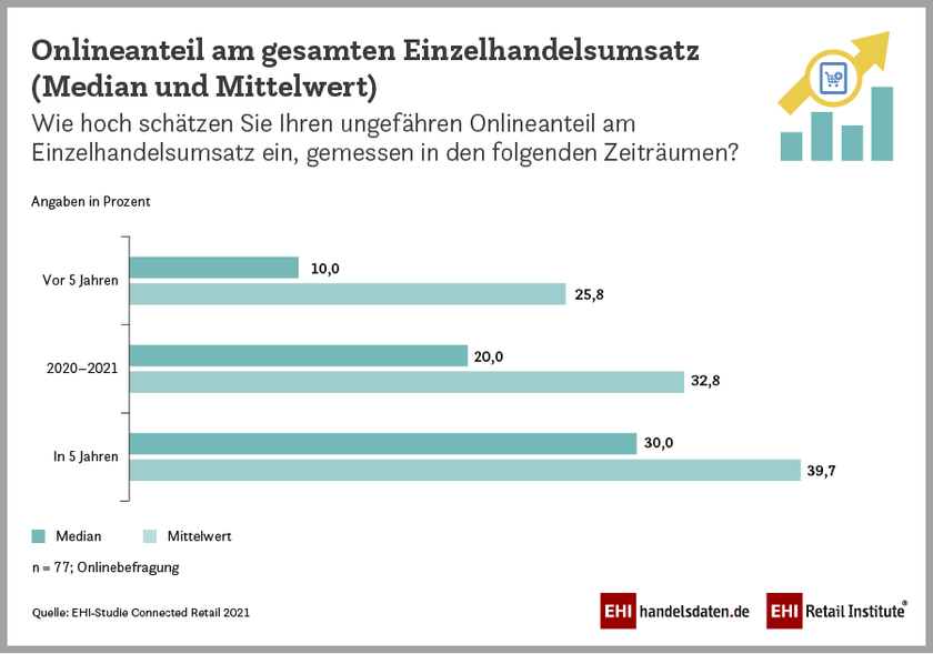 Infografik aus der Studie Connected Retail 2021: Onlineanteil am gesamten Einzelhandelsumsatz