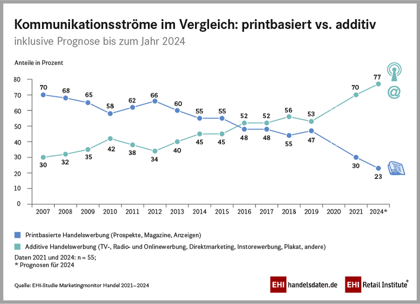 Infografik: Kommunikationsströme im Vergleich: prinbasiert vs. additiv