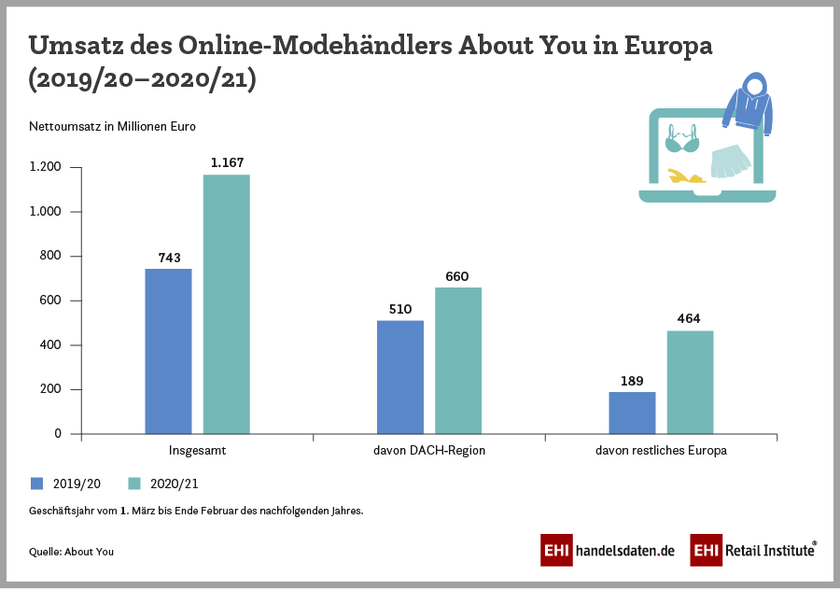 Infografik: Umsatz des Online-Modehändlers About You in Europa