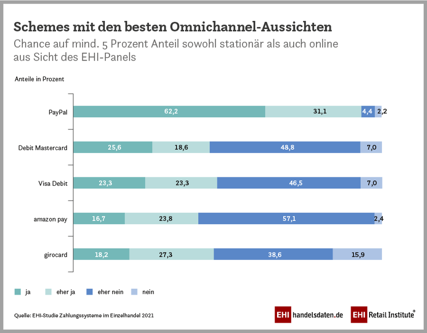 Infografik: Zahlungssysteme - Schemes mit den besten Omnichannel-Aussichten (2021)