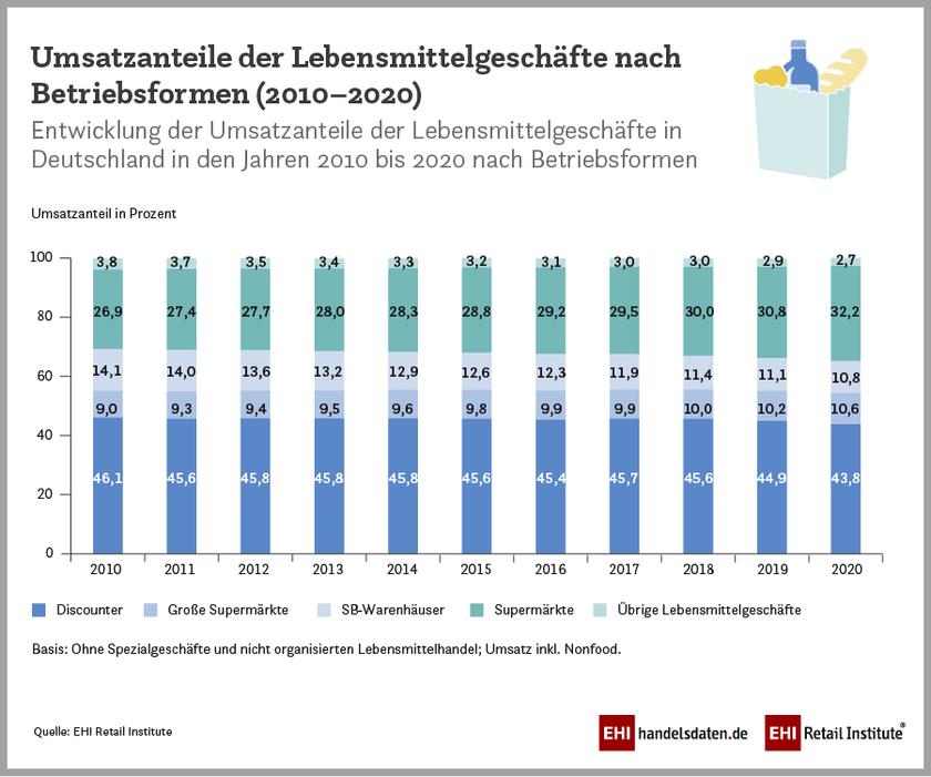 Infografik: Umsatzanteile der Lebensmittelgeschäfte nach Betriebsformen