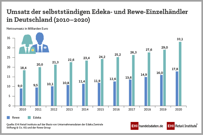 Infografik: Umsatz der selbstständigen Edeka- und Rewe-Einzelhändler in Deutschland (2010-2020)