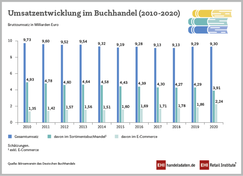 Infografik: Die Umsatzentwicklung im deutschen Buchhandel (2020)