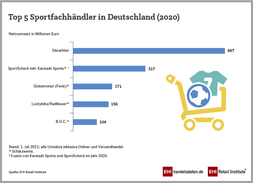 Infografik: Top 5 Sportfachhändler in Deutschland nach Umsatz (2020)