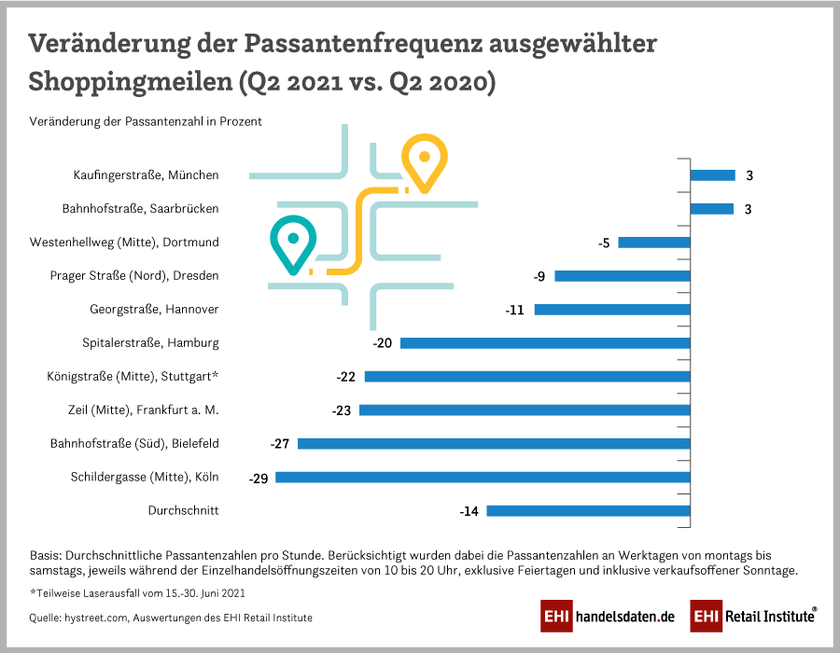 Passantenfrequenzen in deutschen Shoppingmeilen während der Corona-Pandemie