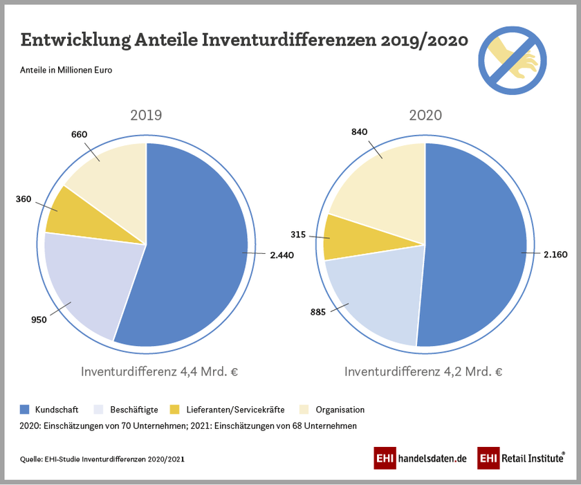Infografik: Entwicklung der Anteile der Inventurdifferenzen (2019/2020)