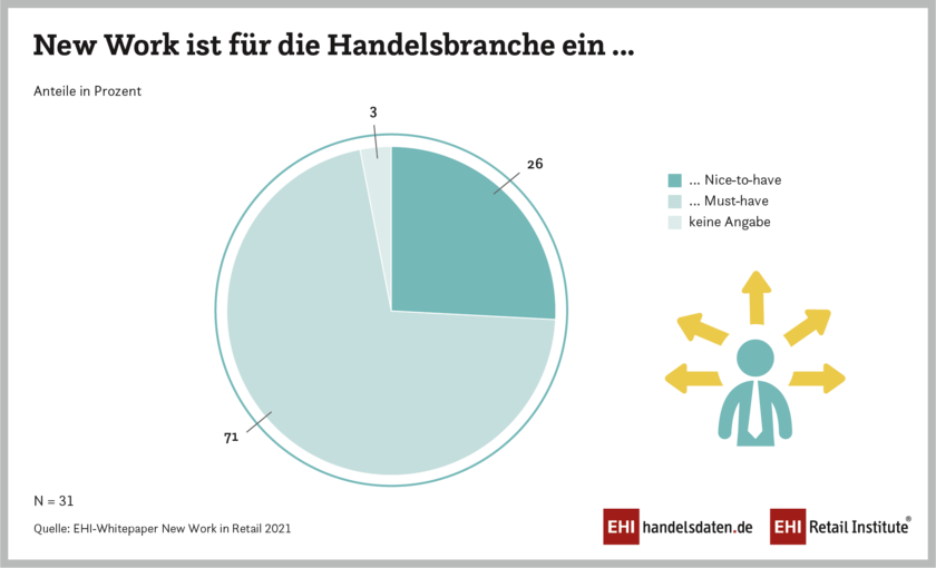 Infografik EHI-Whitepaper: New Work in Retail: Nice to have or must have?