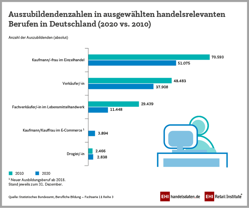 Auszubildendenzahlen in handelsrelevanten Berufen in Deutschland - Ausbildungsmarkt im Handel 2020 vs 2010