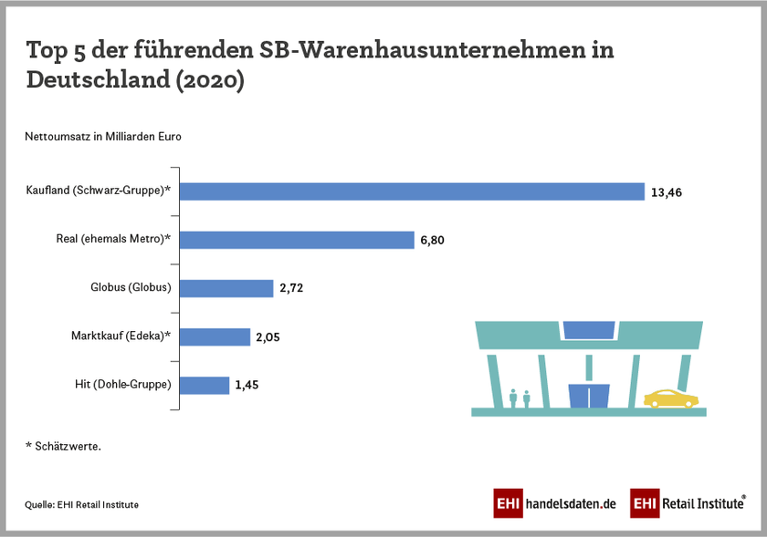 Infografik: Top 5 SB-Warenhausunternehmen in Deutschland (2020)