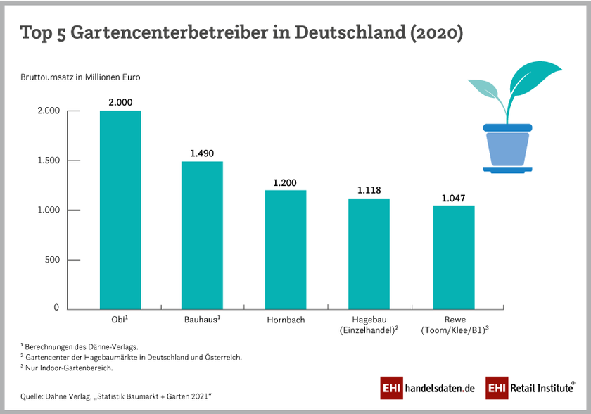 Top 5 Gartencenterbetreiber in Deutschland 2020
