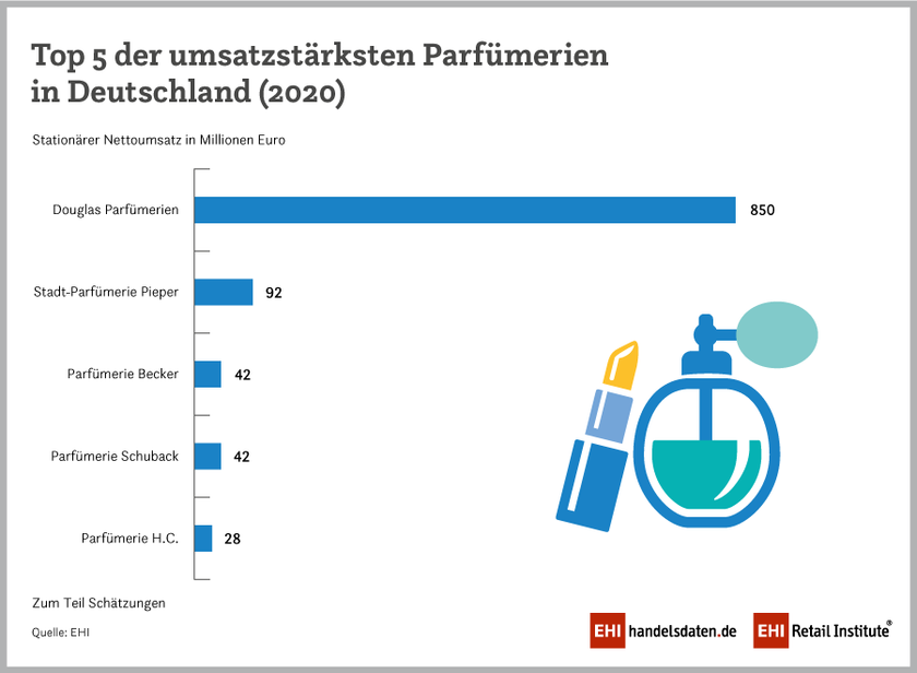 Ranking der umsatzstärksten Parfümerien in Deutschland - Top 5 2020