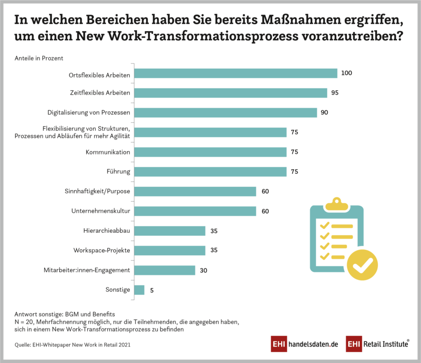 Bereits im Handel ergriffene Maßnahmen für den New-Work-Transformationsprozess (2021)