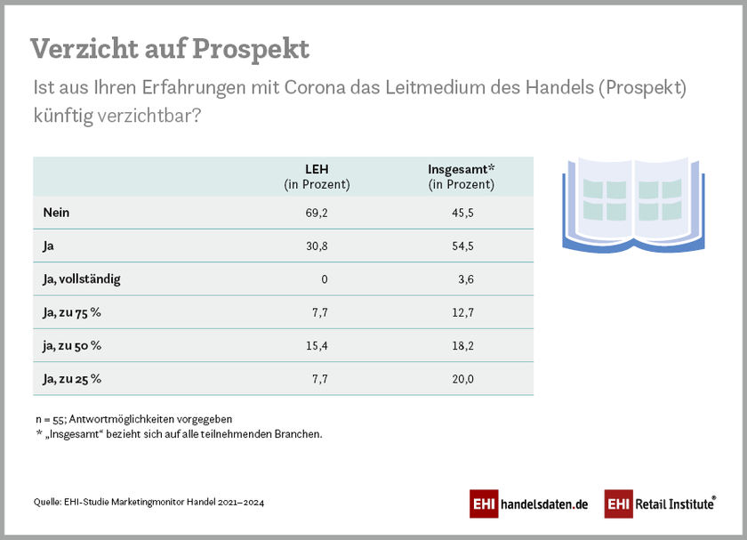 Infografik: Marketingmonitor Handel 2021 – 2024 Mediamixmodelle in Corona-Zeiten