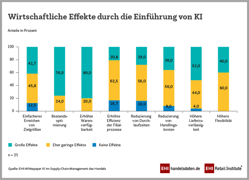 Wirtschaftliche Effekte durch die Einführung von Künstlicher Intelligenz (KI)