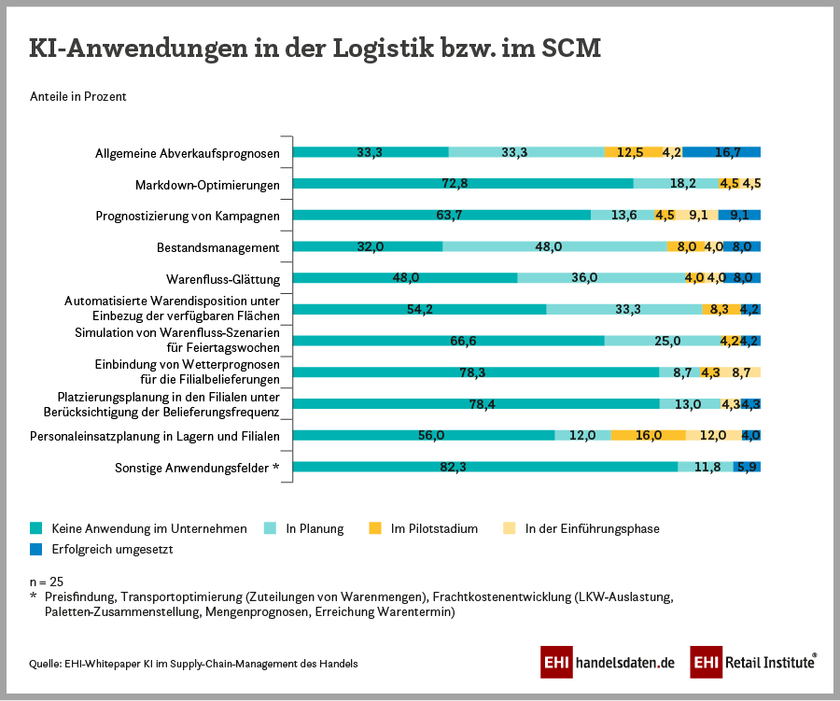 Künstliche Intelligenz in der Supply Chain: Anwendungsbereiche