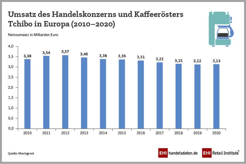 Umsatz Tchibo 2010 bis 2020