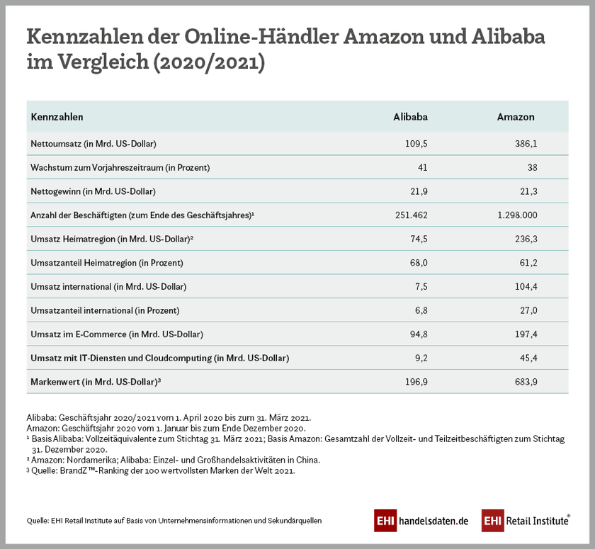 Infografik: Kennzahlen der Online-Händler Amazon und Alibaba im Vergleich (2020/2021)