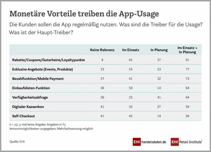 Infografik: Treiber für den Einsatz von Shopping-Apps (2021)