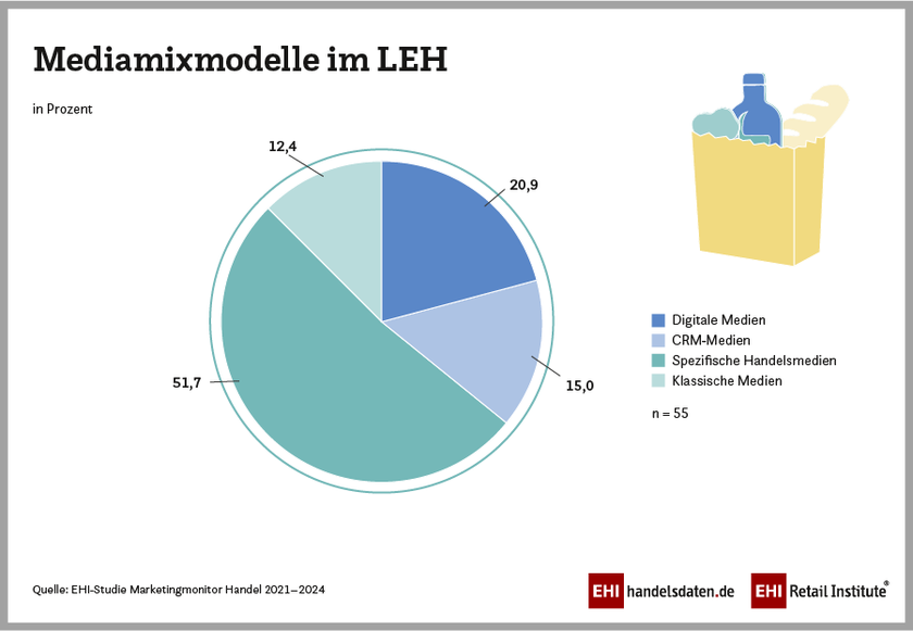 Infografik EHI-Studie Marketingmonitor Handel 2021-2024