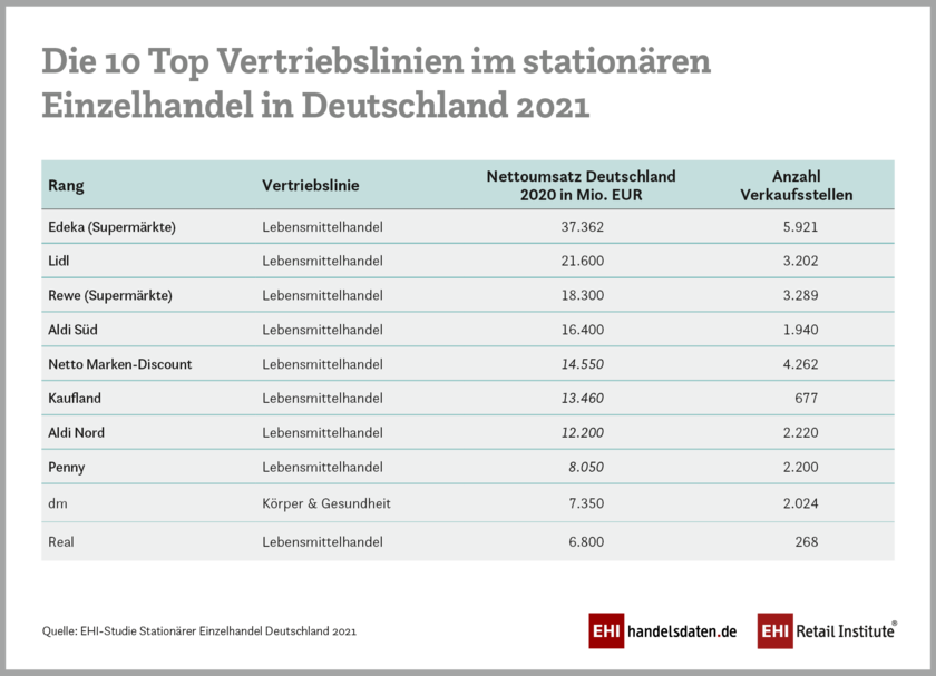 Infografik: Top 10 Vertriebslinien im stationären Einzelhandel in Deutschland (2021)