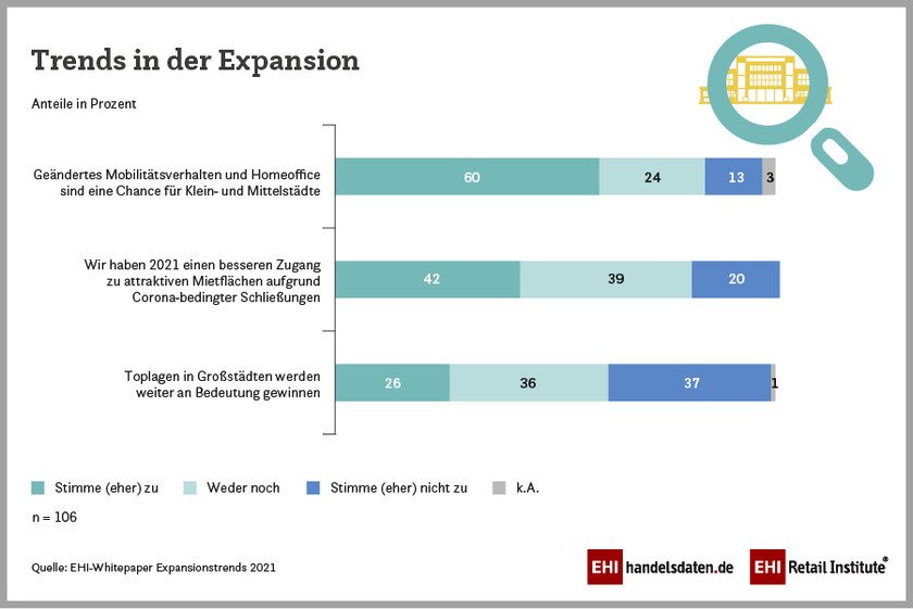 Infografik: Expansionstrnds (2021)