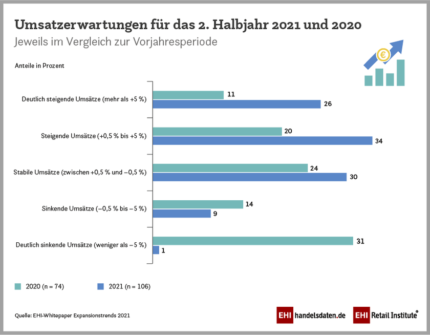 EHI veröffentlicht Whitepaper zu Expansionstrends 2021 im Handel