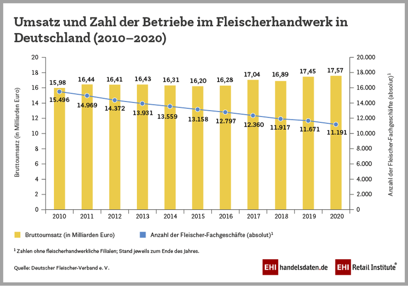 Infografik: Umsatz und Zahl der Betriebe im deutschen Fleischerhandwerk (2010-2020)