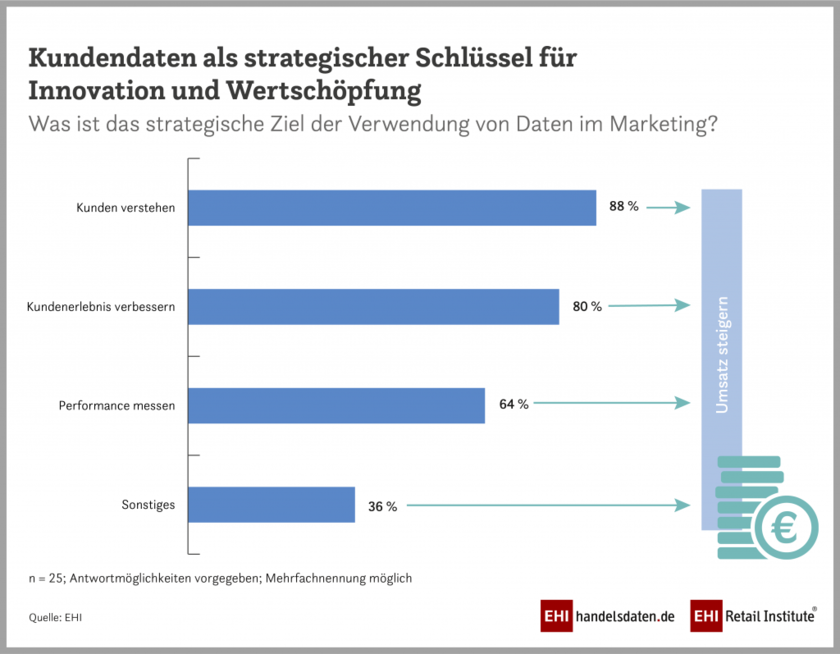 Infografik EHI-Studie Marketingmonitor Handel 2021-2024