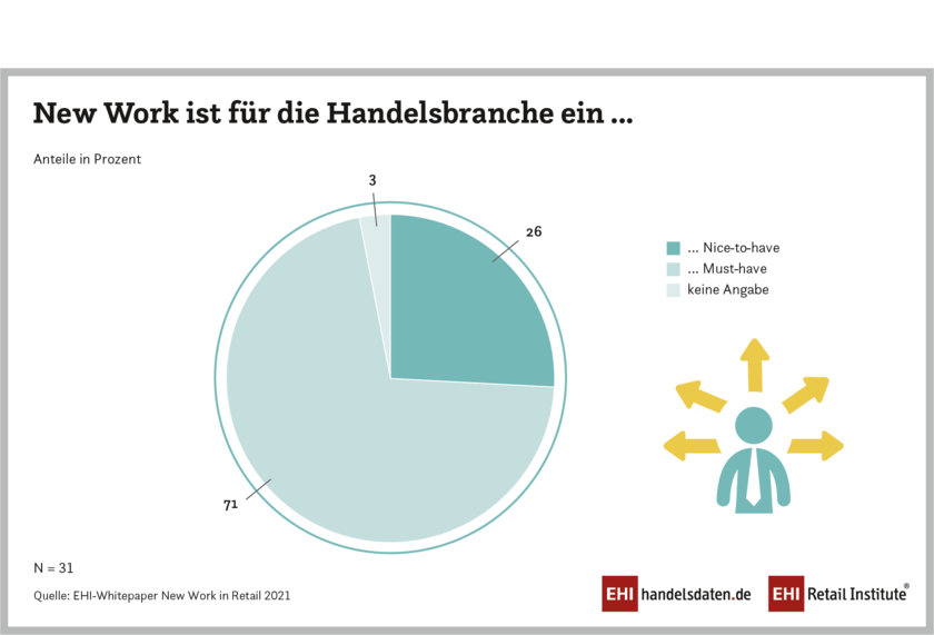 Infografik EHI-Whitepaper: New Work in Retail: Nice to have or must have?