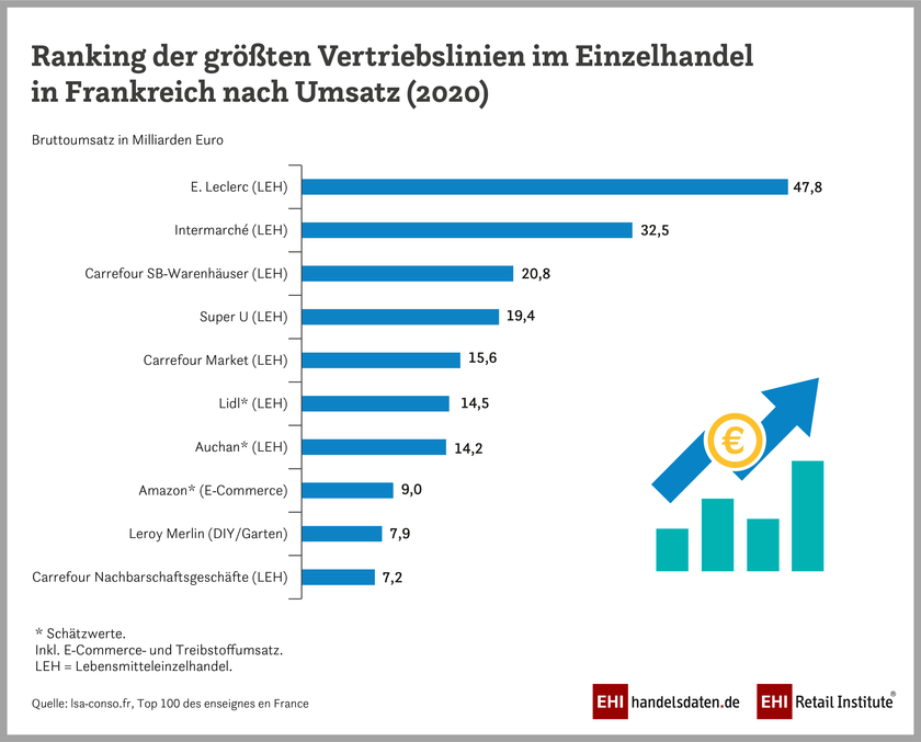 Infografik: Ranking der umsatzstärksten Vertriebslinien in Frankreich