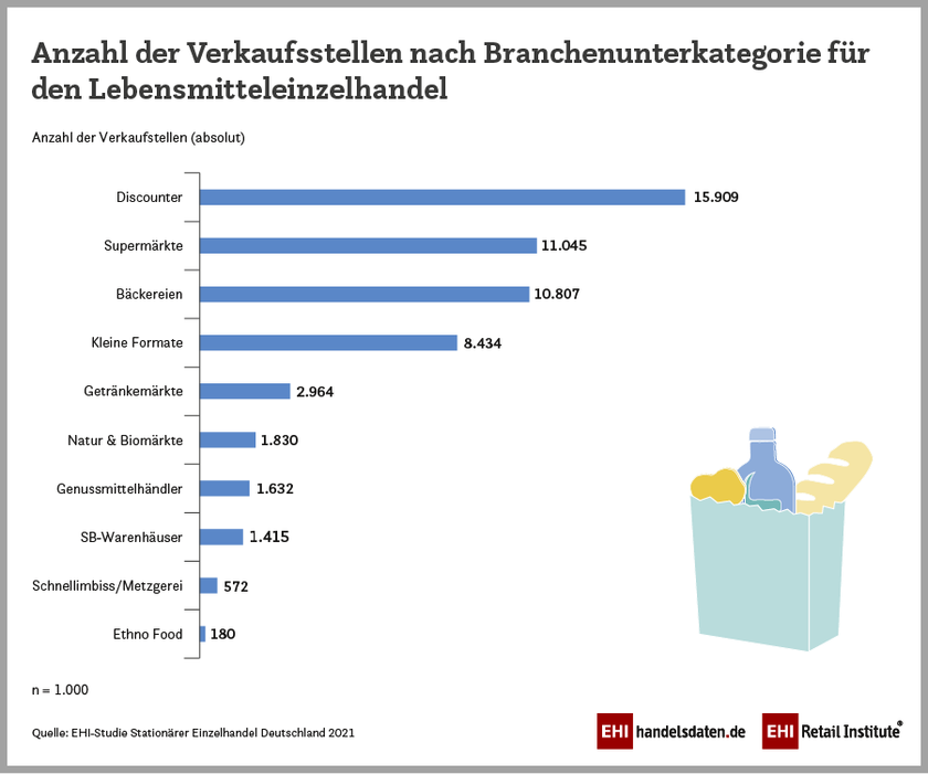 Infografik EHI: Anzahl der Verkaufsstellen nach Branchenunterkategorien für den Lebensmittelhandel (2020)