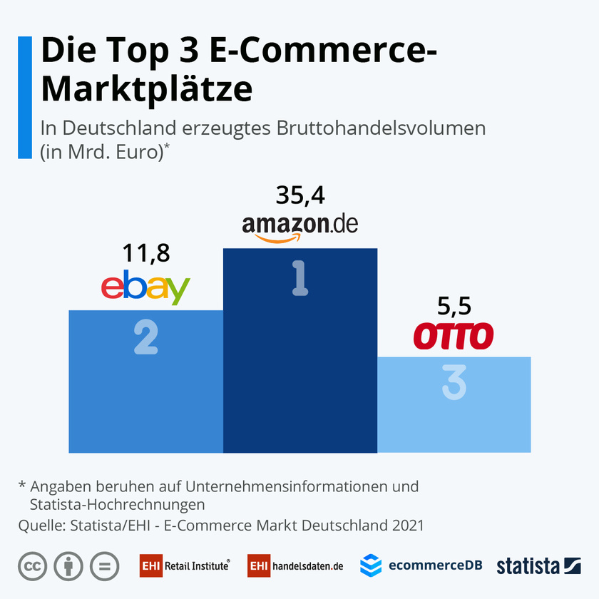 Infografik EHI: Top-3-E-Commerce-Marktplätze (2020)