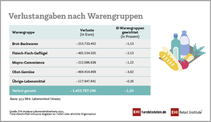 Infografik: Lebensmittelverluste im deutschen Lebensmitteleinzelhandel nach Warengruppen (2019-2020)