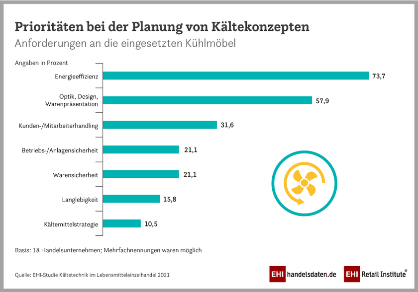 EHI-Studie Kältetechnik: Prioritäten bei der Planung von Kältekonzepten im Lebensmitteleinzelhandel: Anforderungen an die eingesetzten Kühlmöbel (2021)